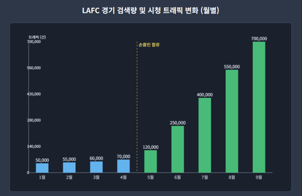LAFC 경기 관련 검색량 및 시청 트래픽 변화 (월별) LAFC 경기 관련 검색량 및 시청 트래픽 변화 (월별)