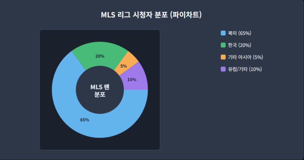 MLS 리그 시청자 분포 (파이차트) MLS 리그 시청자 분포 (파이차트)